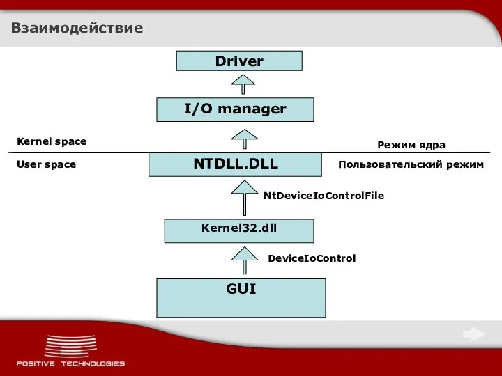 Взаимодействие GUI NTDLL.DLL I/O manager Driver Kernel space User space Режим ядра