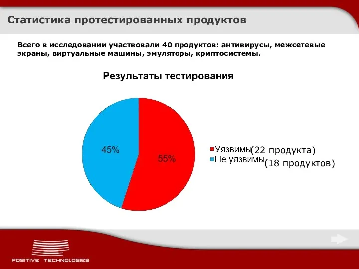 Статистика протестированных продуктов Всего в исследовании участвовали 40 продуктов: антивирусы, межсетевые экраны,