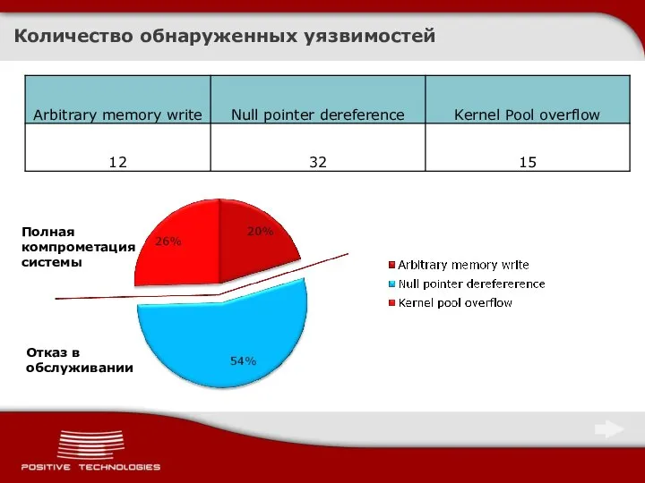 Количество обнаруженных уязвимостей Полная компрометация системы Отказ в обслуживании