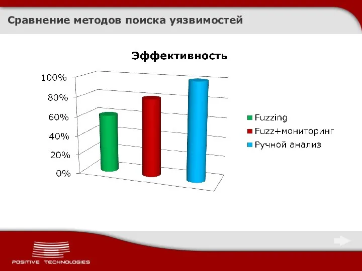 Сравнение методов поиска уязвимостей