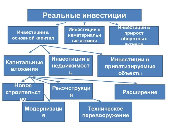 Реальные инвестиции Инвестиции в основной капитал Инвестиции в нематериальные активы Инвестиции в