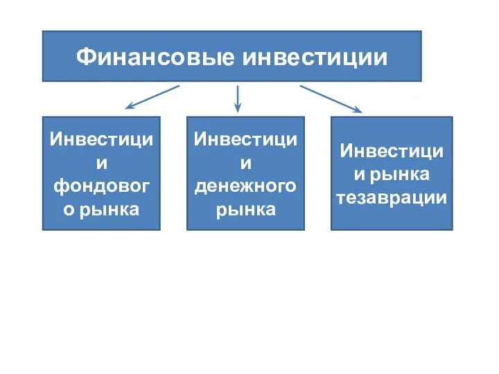 Финансовые инвестиции Инвестиции фондового рынка Инвестиции денежного рынка Инвестиции рынка тезаврации