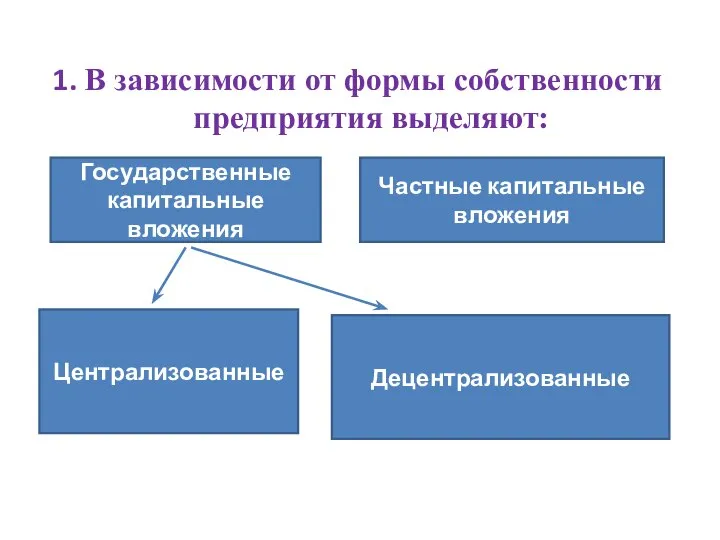 1. В зависимости от формы собственности предприятия выделяют: Государственные капитальные вложения Частные капитальные вложения Централизованные Децентрализованные