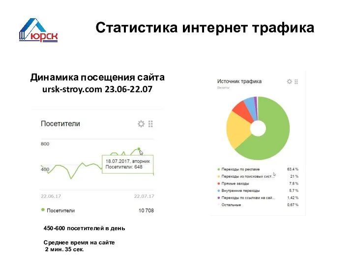 Статистика интернет трафика Динамика посещения сайта ursk-stroy.com 23.06-22.07 450-600 посетителей в день
