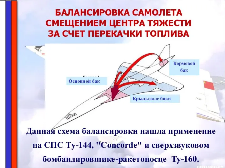 Основной бак Крыльевые баки Кормовой бак БАЛАНСИРОВКА САМОЛЕТА СМЕЩЕНИЕМ ЦЕНТРА ТЯЖЕСТИ ЗА