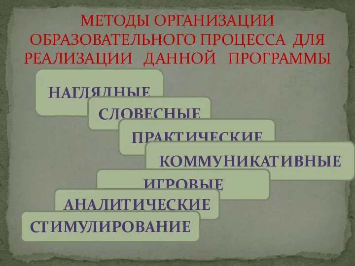 МЕТОДЫ ОРГАНИЗАЦИИ ОБРАЗОВАТЕЛЬНОГО ПРОЦЕССА ДЛЯ РЕАЛИЗАЦИИ ДАННОЙ ПРОГРАММЫ НАГЛЯДНЫЕ СЛОВЕСНЫЕ ПРАКТИЧЕСКИЕ КОММУНИКАТИВНЫЕ ИГРОВЫЕ АНАЛИТИЧЕСКИЕ СТИМУЛИРОВАНИЕ