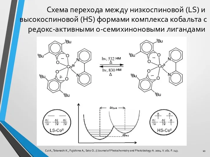 Схема перехода между низкоспиновой (LS) и высокоспиновой (HS) формами комплекса кобальта с