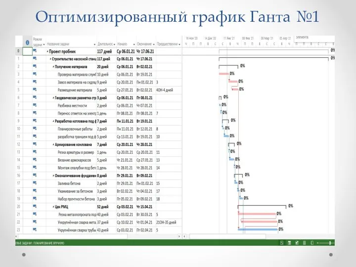 Оптимизированный график Ганта №1