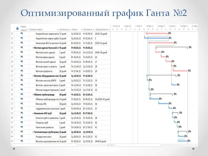 Оптимизированный график Ганта №2