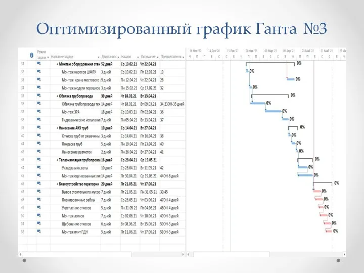 Оптимизированный график Ганта №3