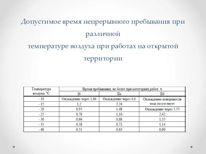 Допустимое время непрерывного пребывания при различной температуре воздуха при работах на открытой территории