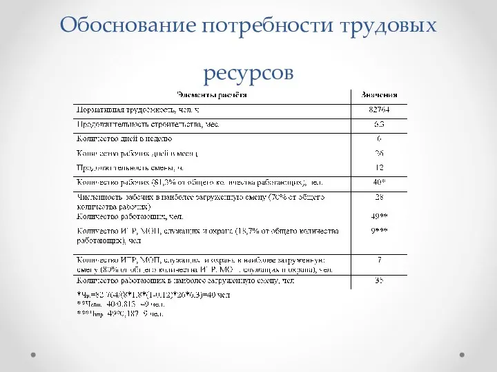 Обоснование потребности трудовых ресурсов