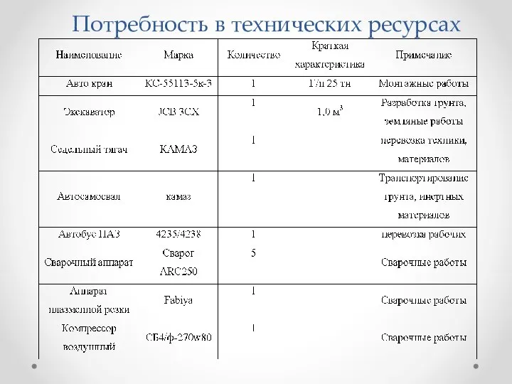 Потребность в технических ресурсах