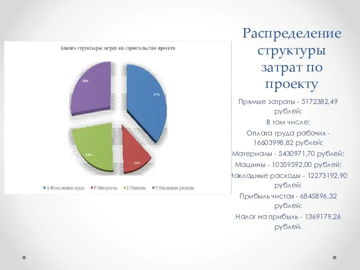 Распределение структуры затрат по проекту Прямые затраты - 5172382,49 рублей; В том