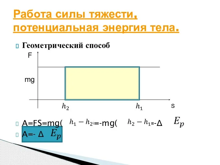 Геометрический способ A=FS=mg( )=-mg( )=-Δ A=- Δ Работа силы тяжести, потенциальная энергия тела. mg F S