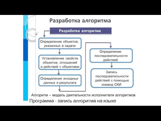 Программа - запись алгоритма на языке исполнителя.