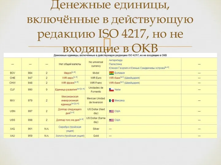 Денежные единицы, включённые в действующую редакцию ISO 4217, но не входящие в ОКВ