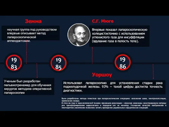 Земма научная группа под руководством впервые описывает метод лапароскопической аппендэктомии. Уоршоу Использовал