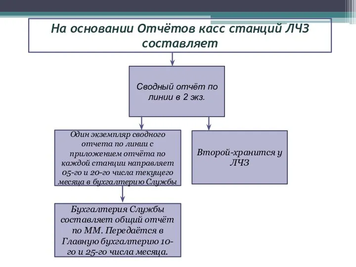 На основании Отчётов касс станций ЛЧЗ составляет Один экземпляр сводного отчета по