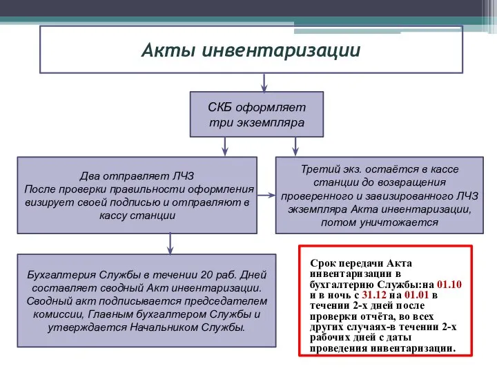 Акты инвентаризации Два отправляет ЛЧЗ После проверки правильности оформления визирует своей подписью