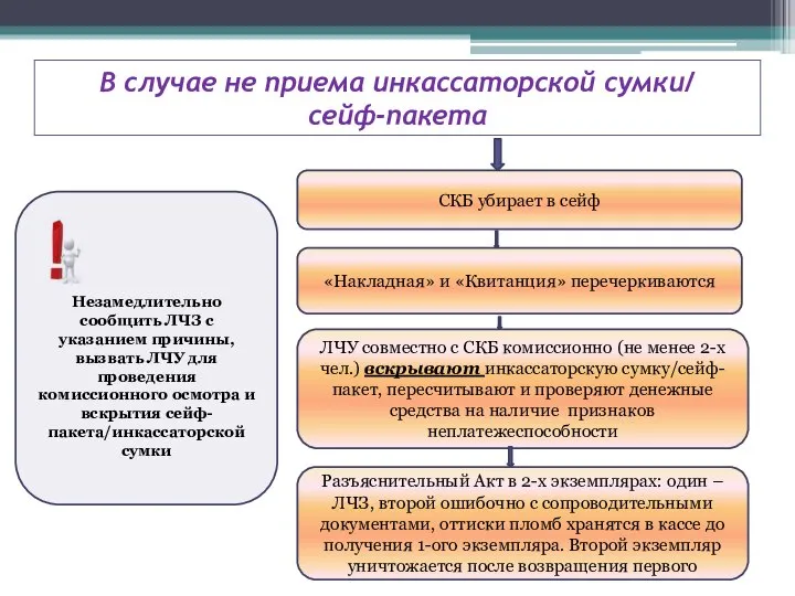 В случае не приема инкассаторской сумки/ сейф-пакета Незамедлительно сообщить ЛЧЗ с указанием