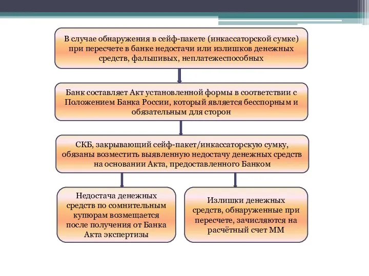 В случае обнаружения в сейф-пакете (инкассаторской сумке) при пересчете в банке недостачи