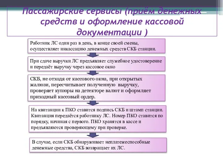 Пассажирские сервисы (приём денежных средств и оформление кассовой документации ) Работник ЛС