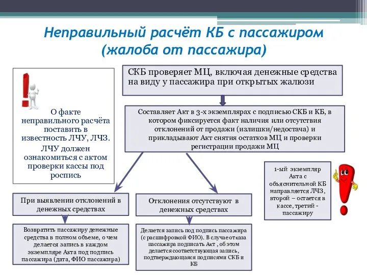 Неправильный расчёт КБ с пассажиром (жалоба от пассажира) СКБ проверяет МЦ, включая