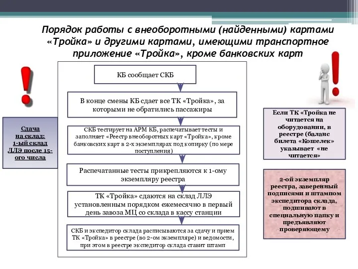 Порядок работы с внеоборотными (найденными) картами «Тройка» и другими картами, имеющими транспортное