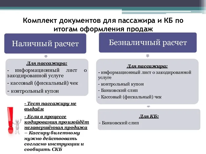 Комплект документов для пассажира и КБ по итогам оформления продаж - Тест