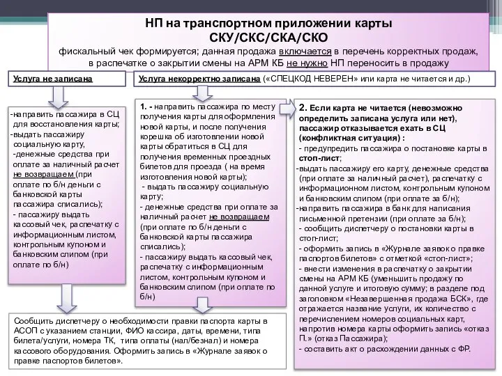 НП на транспортном приложении карты СКУ/СКС/СКА/СКО фискальный чек формируется; данная продажа включается