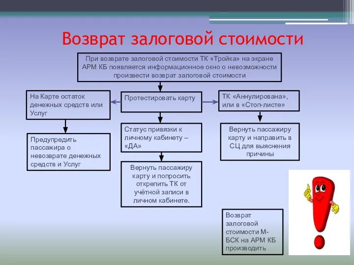 Возврат залоговой стоимости При возврате залоговой стоимости ТК «Тройка» на экране АРМ