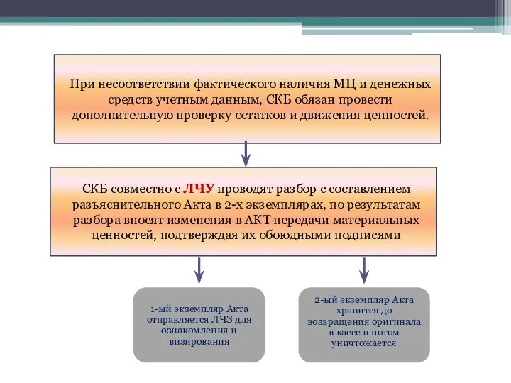 При несоответствии фактического наличия МЦ и денежных средств учетным данным, СКБ обязан