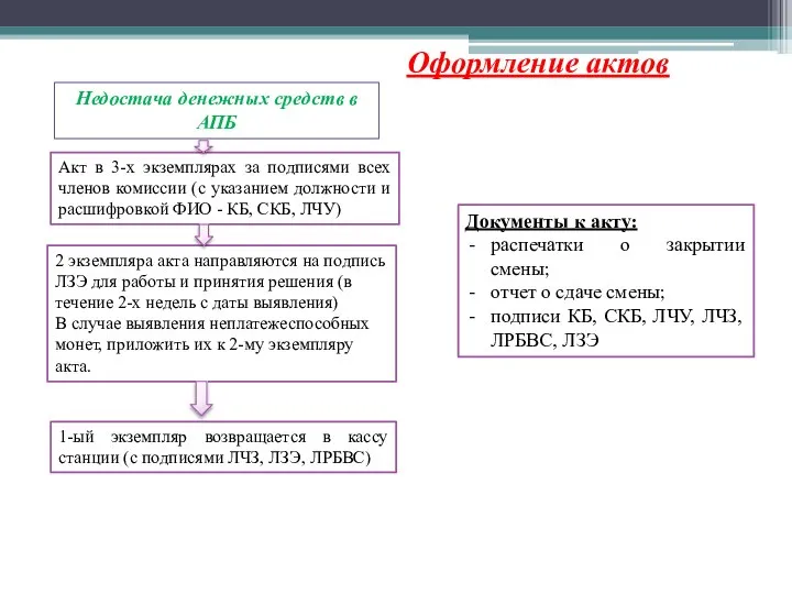 Недостача денежных средств в АПБ Акт в 3-х экземплярах за подписями всех