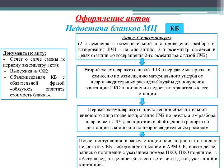 Недостача бланков МЦ После поступления в кассу станции квитанции о погашении недостачи