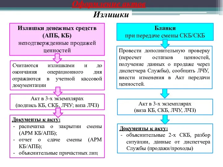 Оформление актов Излишки Излишки денежных средств (АПБ, КБ) неподтвержденные продажей ценностей Бланки