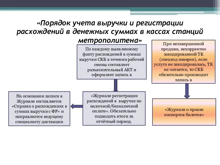 «Порядок учета выручки и регистрации расхождений в денежных суммах в кассах станций