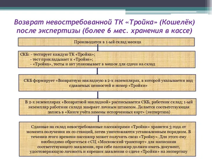 Возврат невостребованной ТК «Тройка» (Кошелёк) после экспертизы (более 6 мес. хранения в