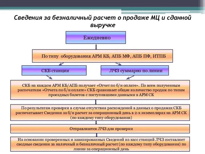 Сведения за безналичный расчет о продаже МЦ и сданной выручке ЛЧЗ суммарно