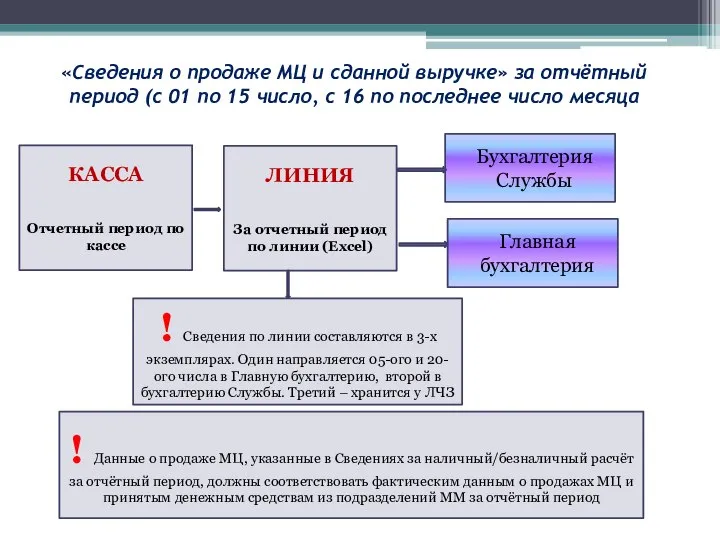 «Сведения о продаже МЦ и сданной выручке» за отчётный период (с 01