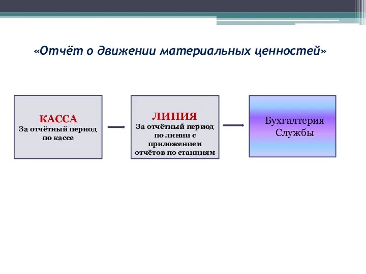 «Отчёт о движении материальных ценностей» КАССА За отчётный период по кассе ЛИНИЯ