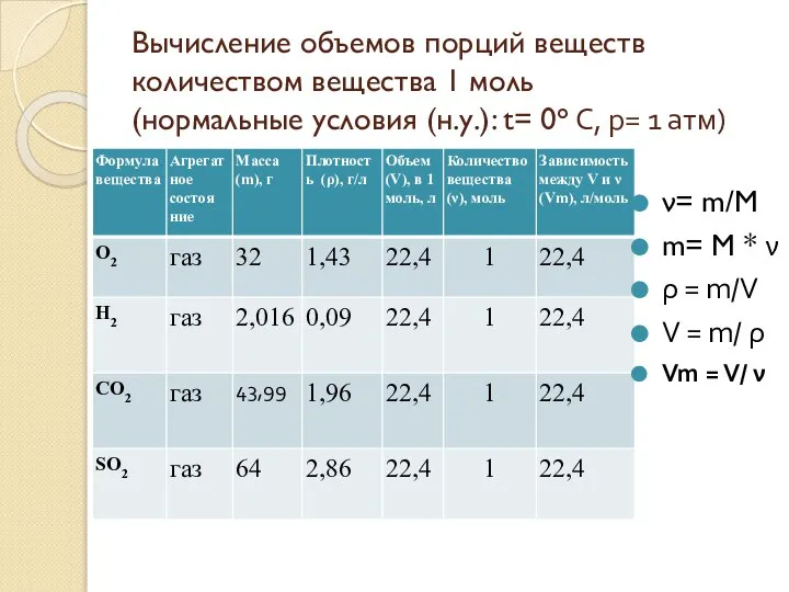 Вычисление объемов порций веществ количеством вещества 1 моль (нормальные условия (н.у.): t=