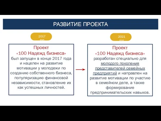 Проект «100 Надежд бизнеса» был запущен в конце 2017 года и нацелен