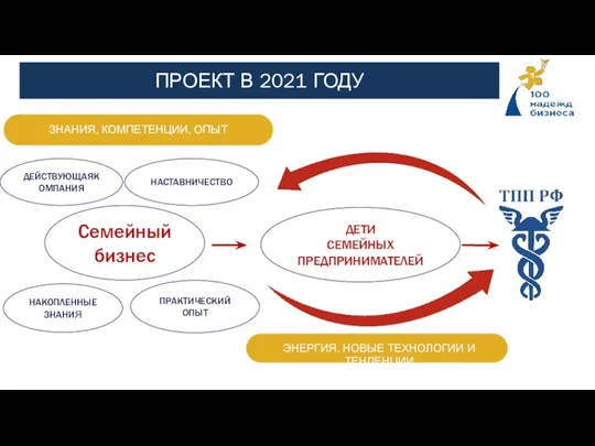 ПРОЕКТ В 2021 ГОДУ Семейный бизнес НАКОПЛЕННЫЕ ЗНАНИЯ ПРАКТИЧЕСКИЙ ОПЫТ НАСТАВНИЧЕСТВО ДЕТИ