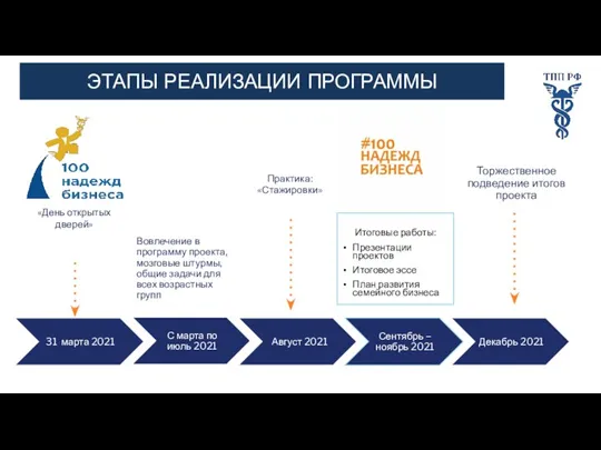 Торжественное подведение итогов проекта «День открытых дверей» Вовлечение в программу проекта, мозговые