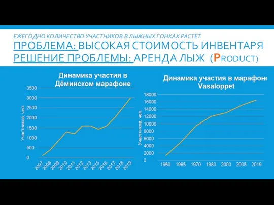 ЕЖЕГОДНО КОЛИЧЕСТВО УЧАСТНИКОВ В ЛЫЖНЫХ ГОНКАХ РАСТЁТ. ПРОБЛЕМА: ВЫСОКАЯ СТОИМОСТЬ ИНВЕНТАРЯ РЕШЕНИЕ ПРОБЛЕМЫ: АРЕНДА ЛЫЖ (PRODUCT)