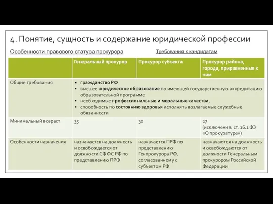 4. Понятие, сущность и содержание юридической профессии Особенности правового статуса прокурора Требования к кандидатам