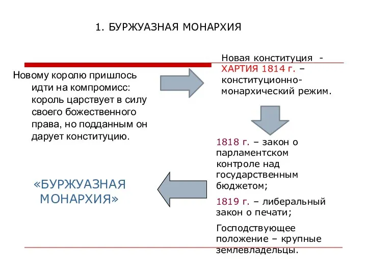 1. БУРЖУАЗНАЯ МОНАРХИЯ Новому королю пришлось идти на компромисс: король царствует в