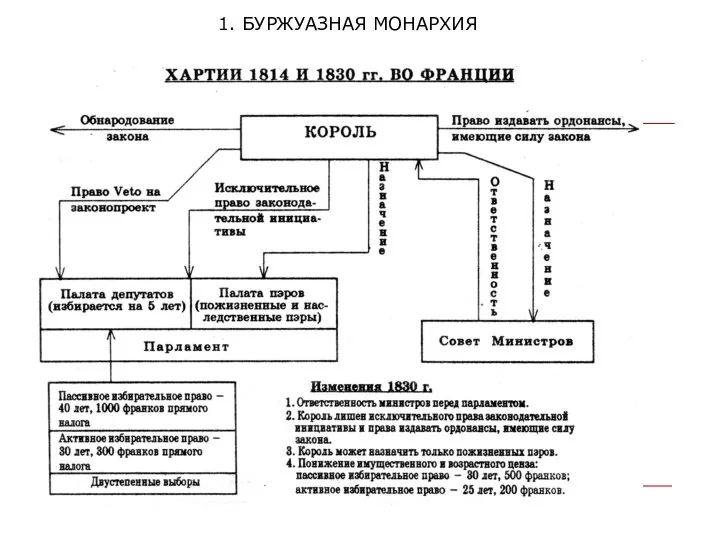 1. БУРЖУАЗНАЯ МОНАРХИЯ