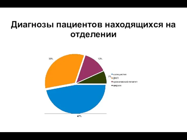 Диагнозы пациентов находящихся на отделении